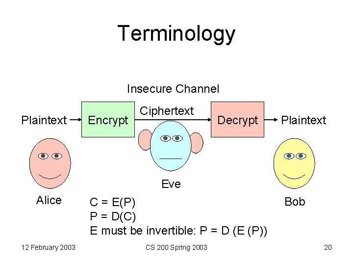 Terminology Insecure Channel Plaintext Encrypt Ciphertext Decrypt Plaintext Eve Alice 12 February 2003 C