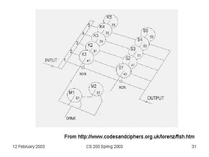 From http: //www. codesandciphers. org. uk/lorenz/fish. htm 12 February 2003 CS 200 Spring 2003