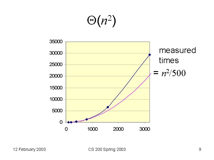  (n 2) measured times = n 2/500 12 February 2003 CS 200 Spring