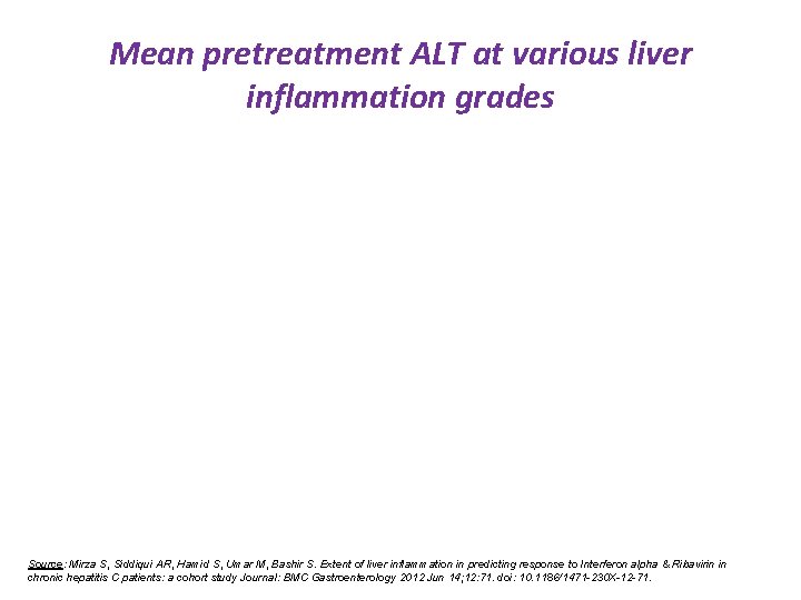 Mean pretreatment ALT at various liver inflammation grades Source: Mirza S, Siddiqui AR, Hamid