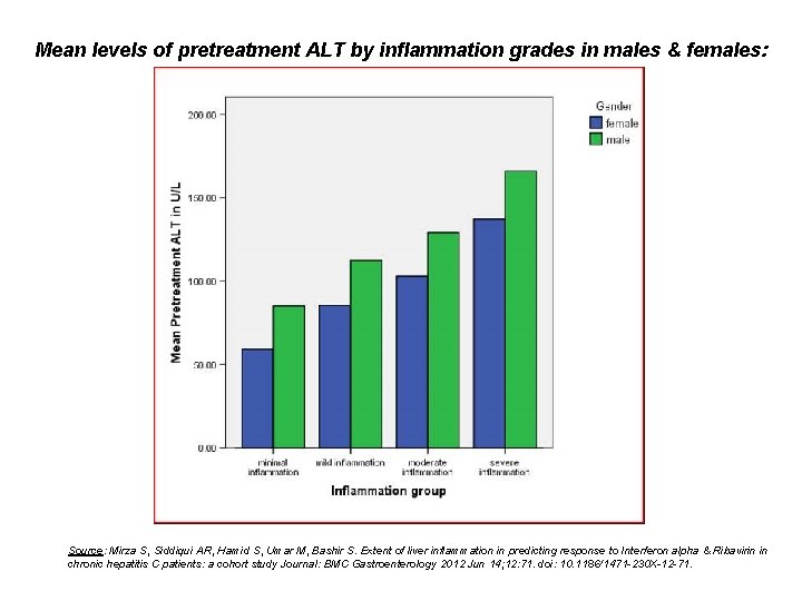 Mean levels of pretreatment ALT by inflammation grades in males & females: Source: Mirza