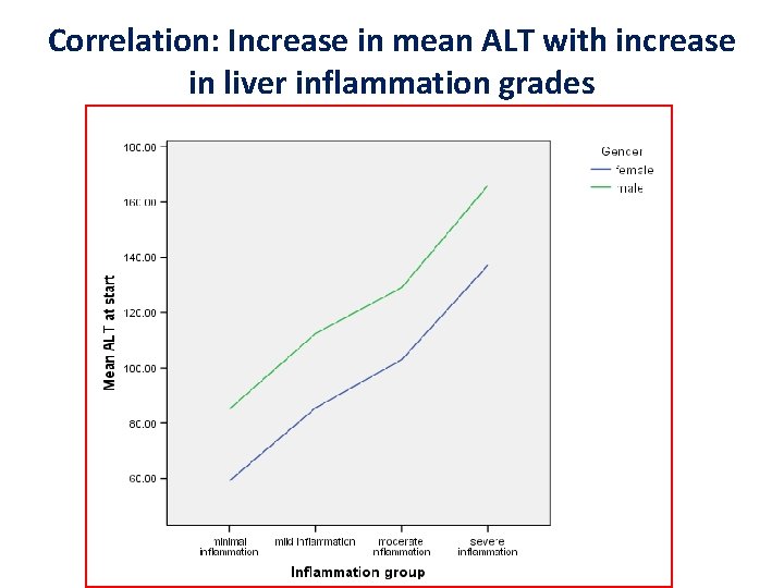 Correlation: Increase in mean ALT with increase in liver inflammation grades 