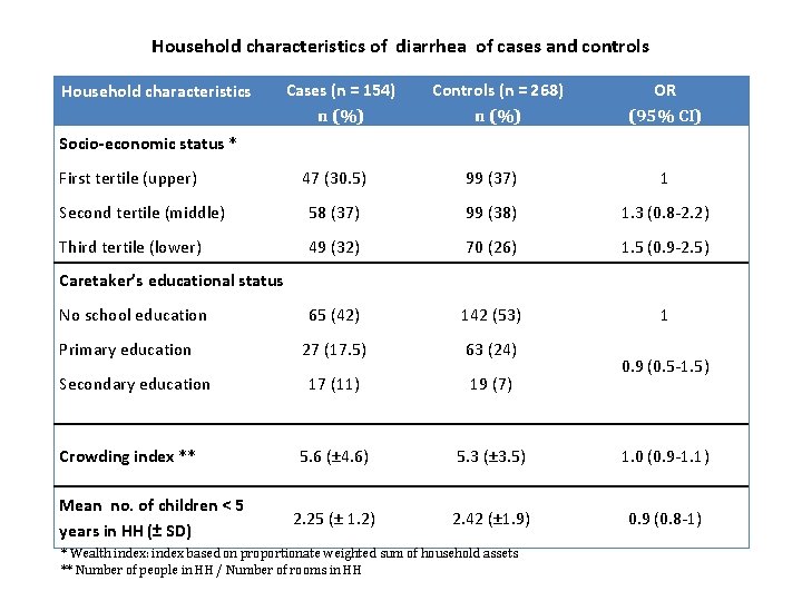 Household characteristics of diarrhea of cases and controls Household characteristics Cases (n = 154)