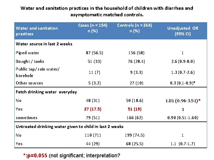 Water and sanitation practices in the household of children with diarrhea and asymptomatic matched