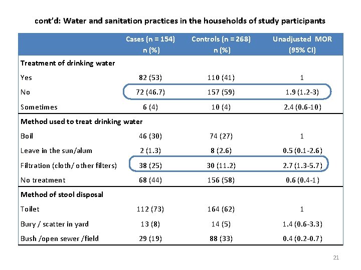 cont’d: Water and sanitation practices in the households of study participants Cases (n =