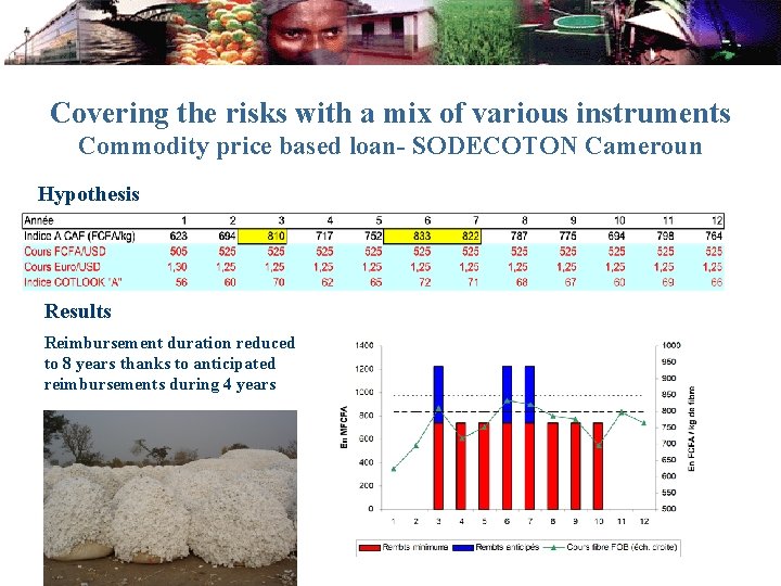 Covering the risks with a mix of various instruments Commodity price based loan- SODECOTON