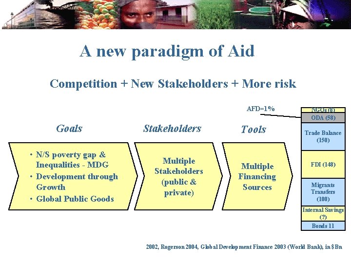 A new paradigm of Aid Competition + New Stakeholders + More risk AFD=1% Goals