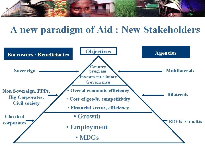 A new paradigm of Aid : New Stakeholders Borrowers / Beneficiaries Sovereign Objectives Country