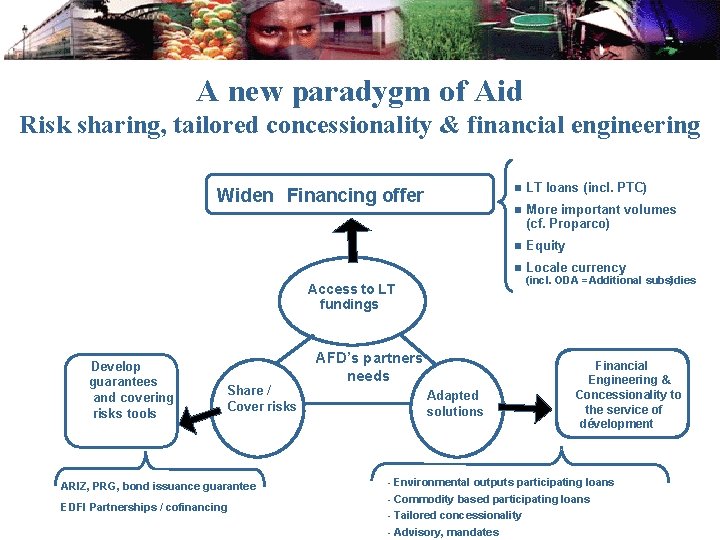 A new paradygm of Aid Risk sharing, tailored concessionality & financial engineering Widen Financing