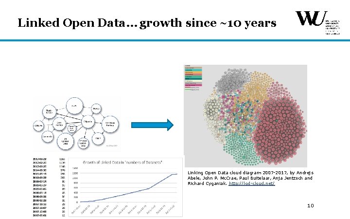 Linked Open Data… growth since ~10 years Linking Open Data cloud diagram 2007 -2017, Linked Open Data… growth since ~10 years Linking Open Data cloud diagram 2007 -2017,