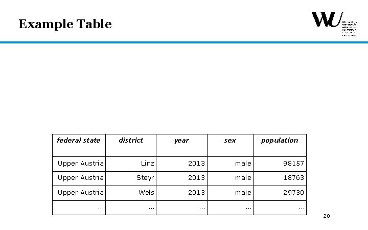 Example Table federal state district year sex population Upper Austria Linz 2013 male 98157 Example Table federal state district year sex population Upper Austria Linz 2013 male 98157