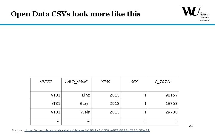 Open Data CSVs look more like this NUTS 2 LAU 2_NAME YEAR SEX P_TOTAL Open Data CSVs look more like this NUTS 2 LAU 2_NAME YEAR SEX P_TOTAL
