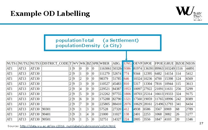 Example OD Labelling population. Total (a Settlement) population. Density (a City) 27 Source: http: Example OD Labelling population. Total (a Settlement) population. Density (a City) 27 Source: http: