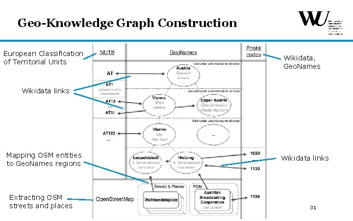 Geo-Knowledge Graph Construction European Classification of Territorial Units Wikidata, Geo. Names Wikidata links Mapping Geo-Knowledge Graph Construction European Classification of Territorial Units Wikidata, Geo. Names Wikidata links Mapping