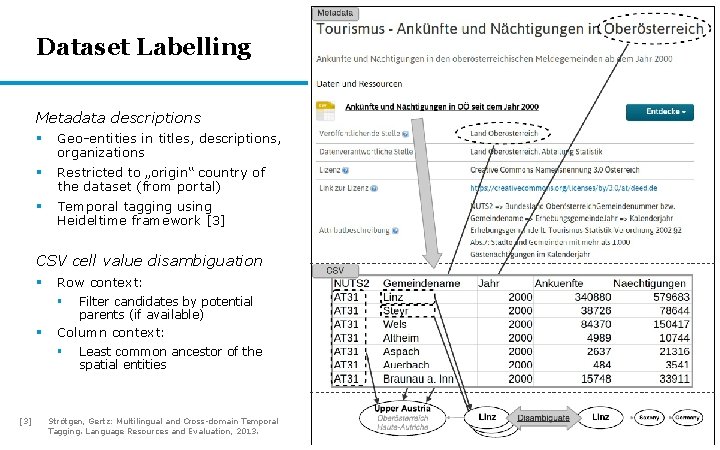 Dataset Labelling Metadata descriptions § Geo-entities in titles, descriptions, organizations § Restricted to „origin“ Dataset Labelling Metadata descriptions § Geo-entities in titles, descriptions, organizations § Restricted to „origin“