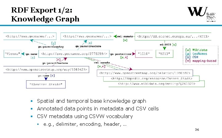 RDF Export 1/2: Knowledge Graph § Spatial and temporal base knowledge graph § Annotated RDF Export 1/2: Knowledge Graph § Spatial and temporal base knowledge graph § Annotated