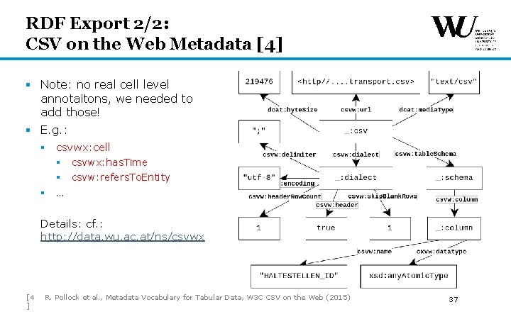 RDF Export 2/2: CSV on the Web Metadata [4] § Note: no real cell