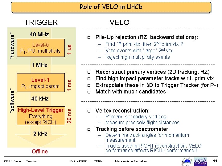 Role of VELO in LHCb 40 MHz Level-0 PT, PU, multiplicity 1 MHz Level-1