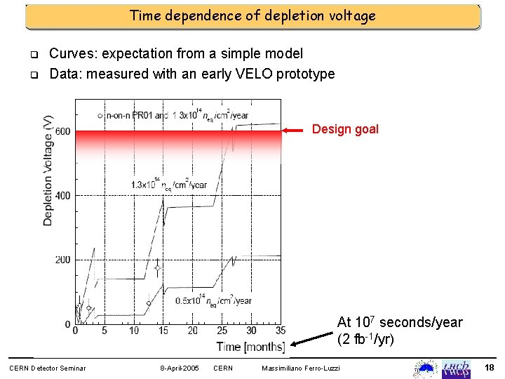 Time dependence of depletion voltage q q Curves: expectation from a simple model Data: