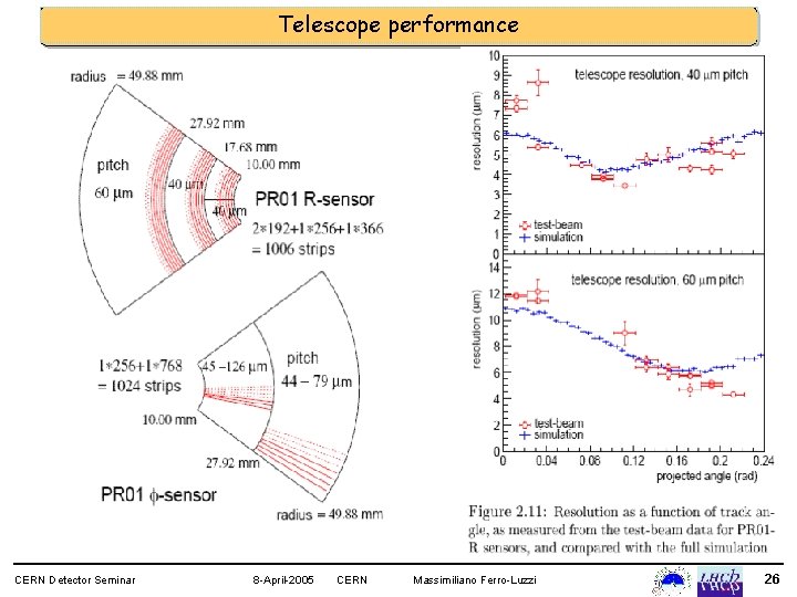 Telescope performance CERN Detector Seminar 8 -April-2005 CERN Massimiliano Ferro-Luzzi 26 