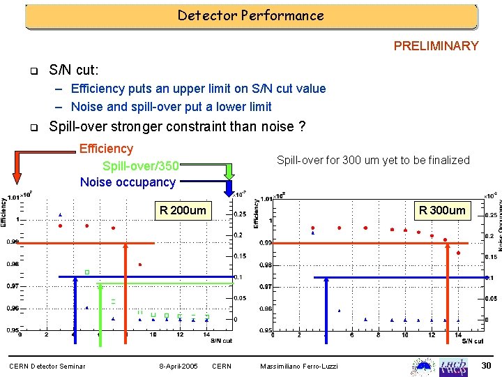 Detector Performance PRELIMINARY q S/N cut: – Efficiency puts an upper limit on S/N