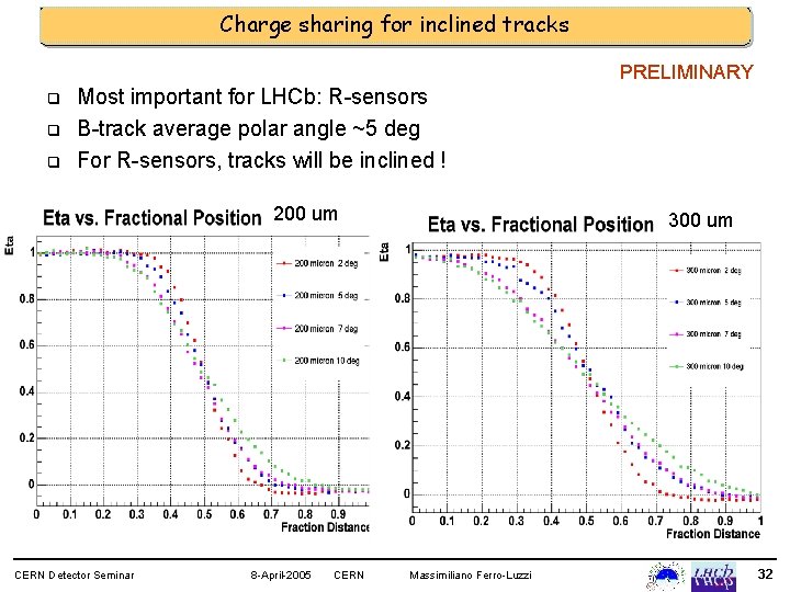 Charge sharing for inclined tracks PRELIMINARY q q q Most important for LHCb: R-sensors