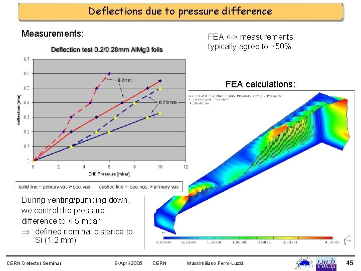 Deflections due to pressure difference Measurements: FEA <-> measurements typically agree to ~50% FEA