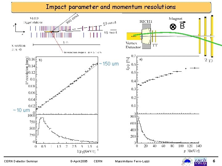 Impact parameter and momentum resolutions B ~150 um ~10 um CERN Detector Seminar 8