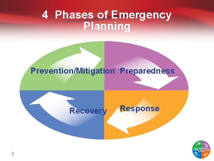 4 Phases of Emergency Planning Prevention/Mitigation Preparedness Recovery 3 Response 