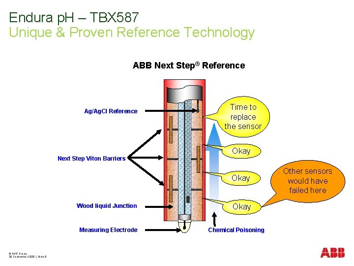 Endura p. H – TBX 587 Unique & Proven Reference Technology ABB Next Step®