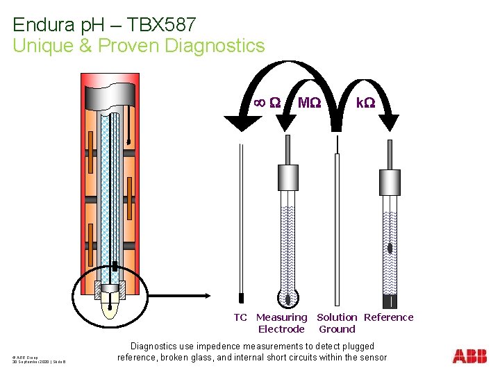 Endura p. H – TBX 587 Unique & Proven Diagnostics TC © ABB Group