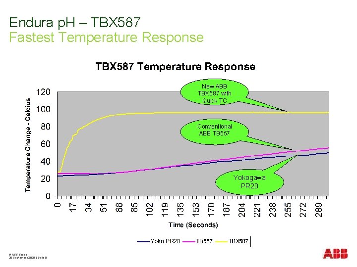 Endura p. H – TBX 587 Fastest Temperature Response New ABB TBX 587 with