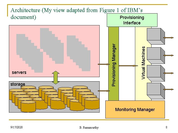 Architecture (My view adapted from Figure 1 of IBM’s Provisioning document) servers storage Virtual