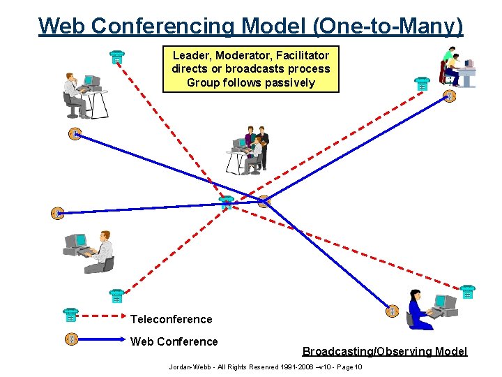 Web Conferencing Model (One-to-Many) Leader, Moderator, Facilitator directs or broadcasts process Group follows passively