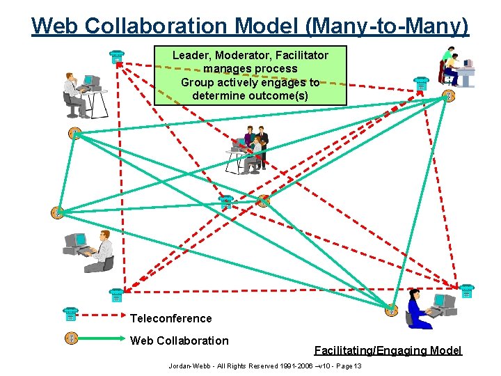 Web Collaboration Model (Many-to-Many) Leader, Moderator, Facilitator manages process Group actively engages to determine