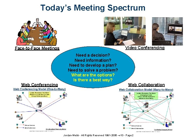 Today’s Meeting Spectrum Video Conferencing Face-to-Face Meetings Need a decision? Need information? Need to