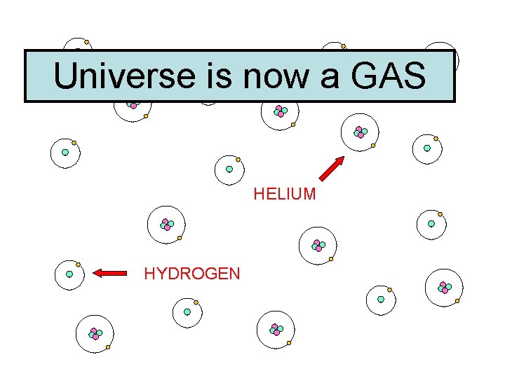 Universe is now a GAS HELIUM HYDROGEN 