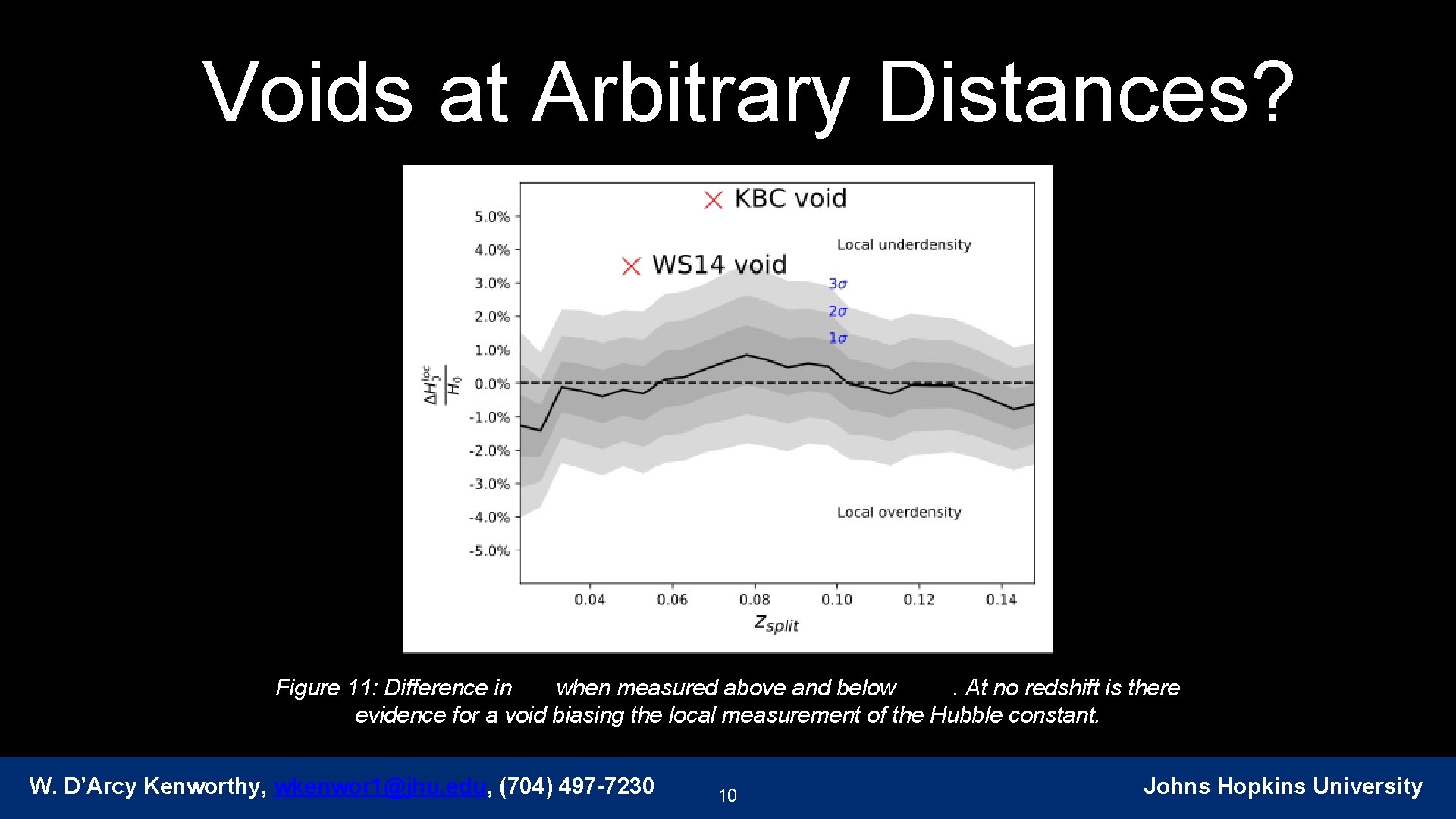 Voids at Arbitrary Distances? Figure 11: Difference in when measured above and below. At