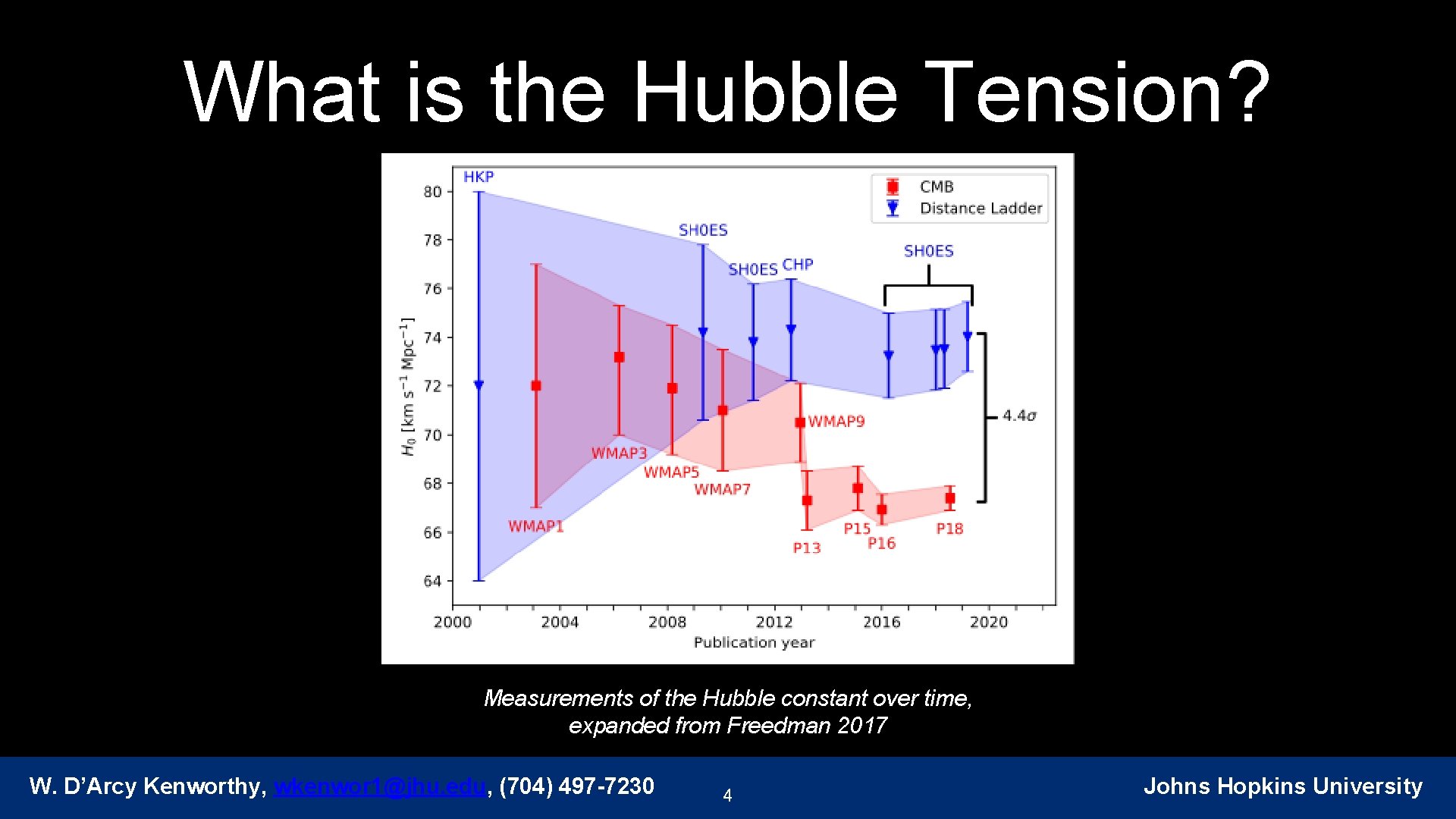 What is the Hubble Tension? Measurements of the Hubble constant over time, expanded from