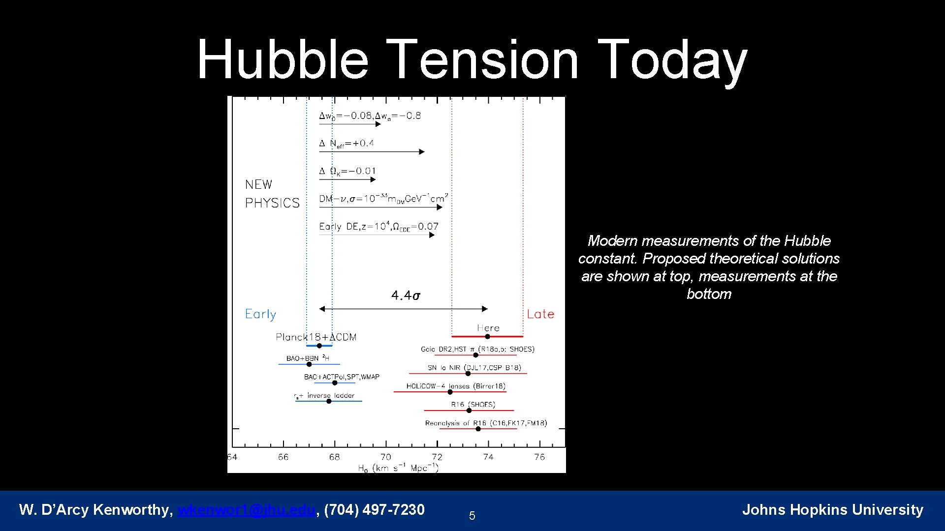 Hubble Tension Today Modern measurements of the Hubble constant. Proposed theoretical solutions are shown