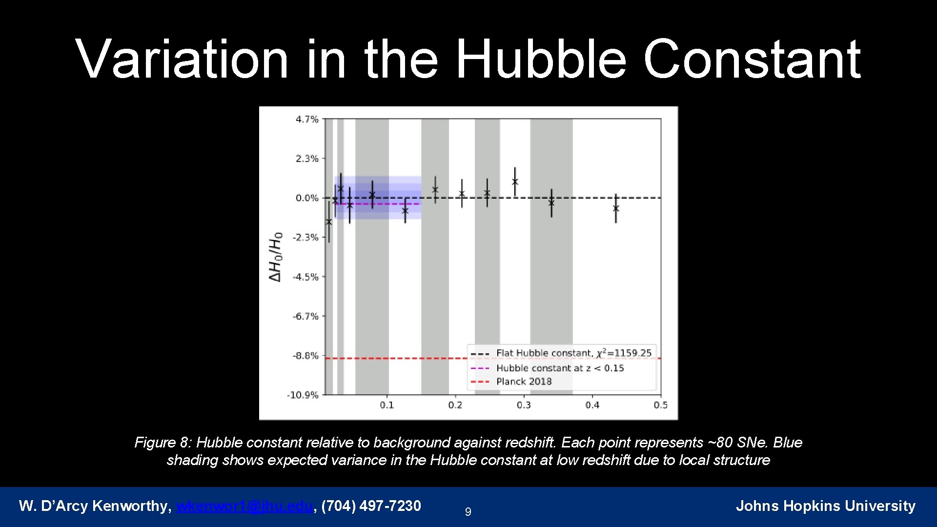 Variation in the Hubble Constant Figure 8: Hubble constant relative to background against redshift.