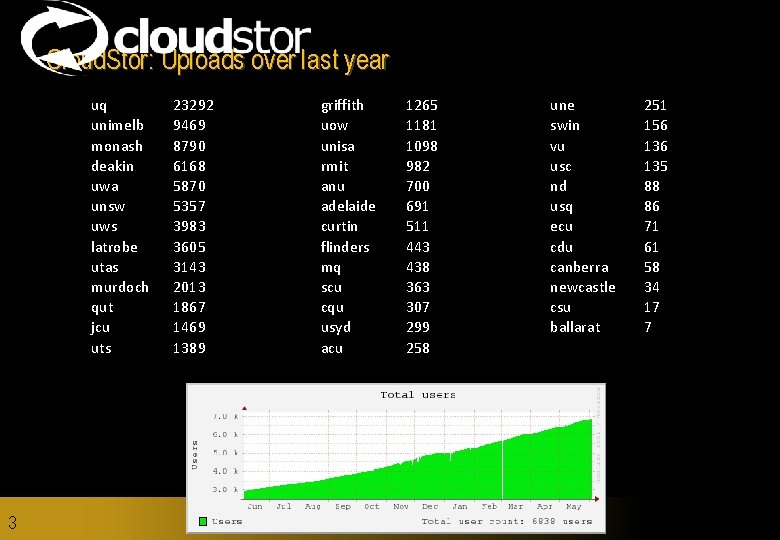 Cloud. Stor: Uploads over last year uq unimelb monash deakin uwa unsw uws latrobe