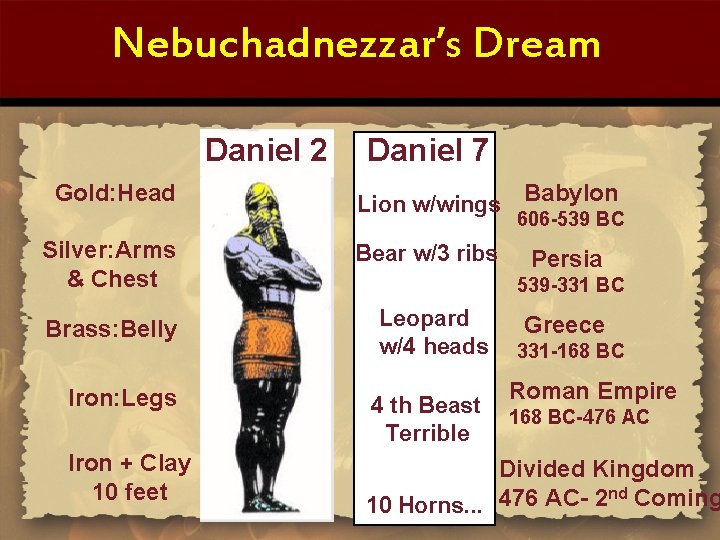Nebuchadnezzar’s Dream Daniel 2 Gold: Head Daniel 7 Lion w/wings Babylon 606 -539 BC