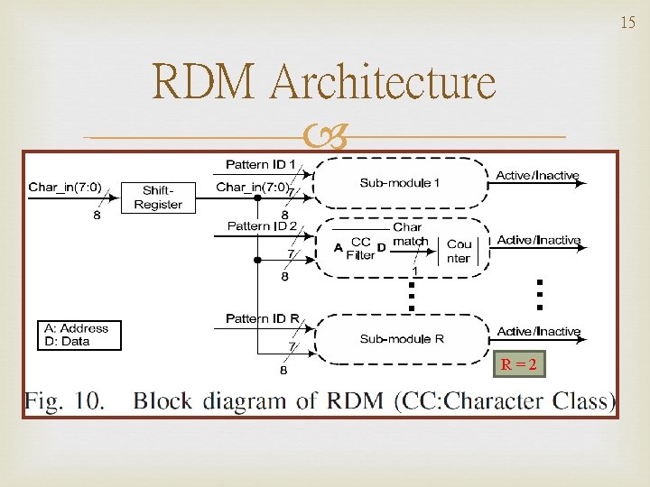 15 RDM Architecture R=2 