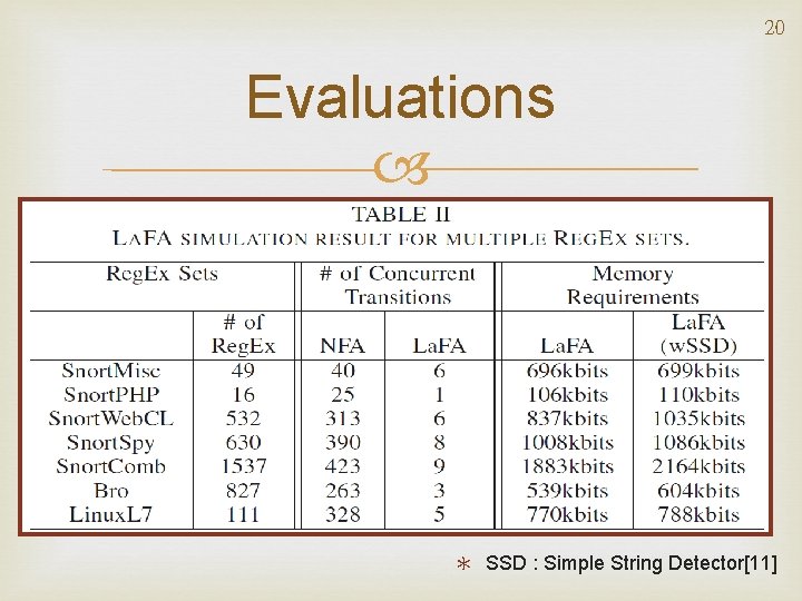 20 Evaluations ＊ SSD : Simple String Detector[11] 