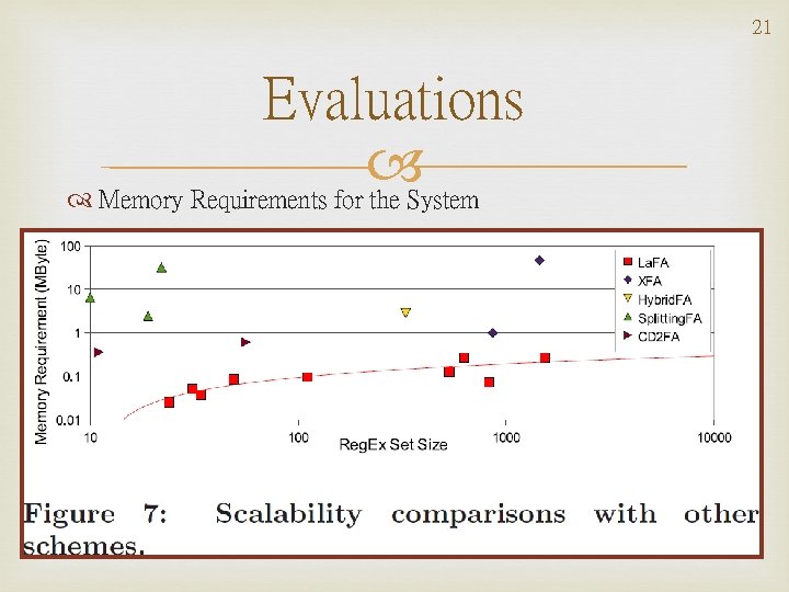 21 Evaluations Memory Requirements for the System 