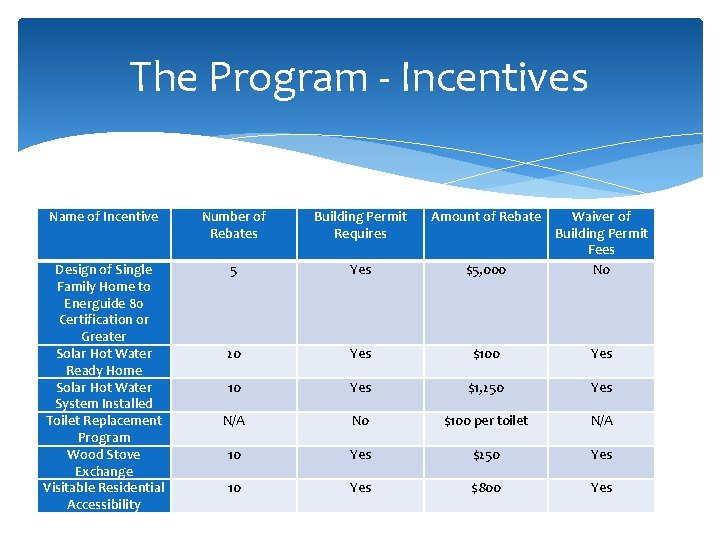 The Program - Incentives Name of Incentive Number of Rebates Building Permit Requires Amount
