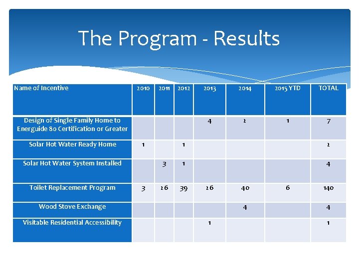 The Program - Results Name of Incentive 2010 2011 2012 2013 2014 2015 YTD