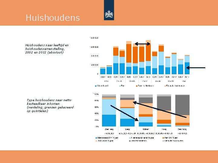 Huishoudens naar leeftijd en huishoudensamenstelling, 2002 en 2012 (absoluut) Type huishoudens naar netto besteedbaar