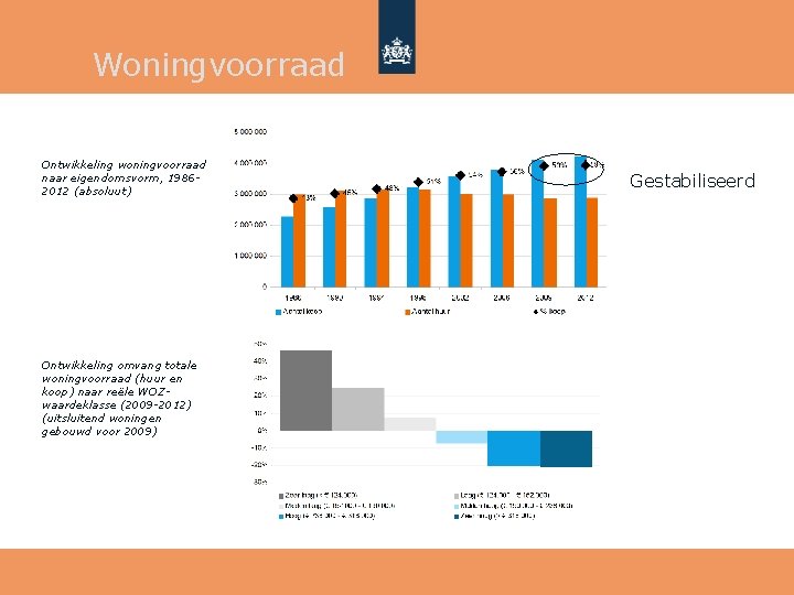 Woningvoorraad Ontwikkeling woningvoorraad naar eigendomsvorm, 19862012 (absoluut) Ontwikkeling omvang totale woningvoorraad (huur en koop)